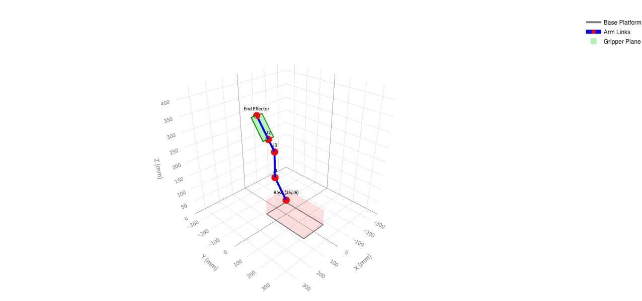 Plotly visualisation of the ArmPi arm workspace